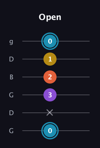 G Diminished Sharp 5th guitar tab — Open (0 x 3 2 1 0) in Open E Tuning (EBEG♯BE) · Capo 3