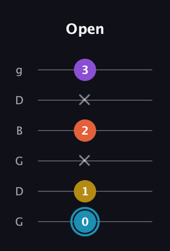 G Diminished Sharp 5th guitar tab — Open (0 1 x 2 x 3) in Open E Tuning (EBEG♯BE) · Capo 3