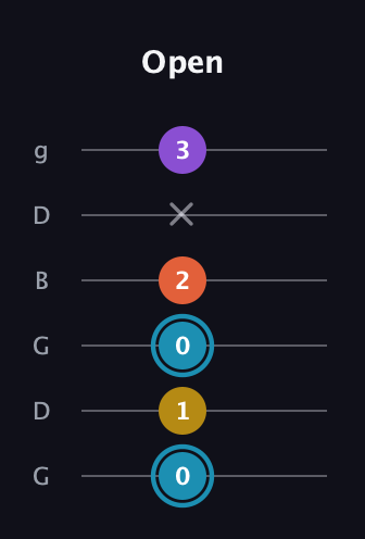 G Diminished Sharp 5th guitar tab — Open (0 1 0 2 x 3) in Open E Tuning (EBEG♯BE) · Capo 3