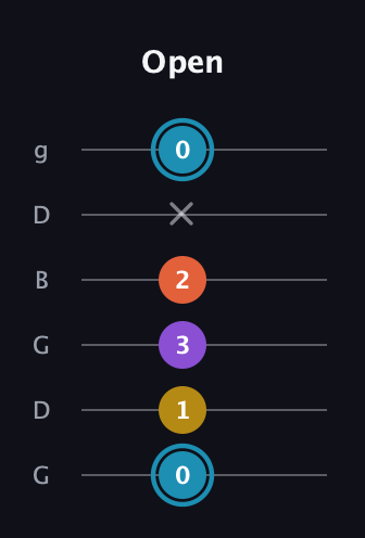 G Diminished Sharp 5th guitar tab — Open (0 1 3 2 x 0) in Open E Tuning (EBEG♯BE) · Capo 3