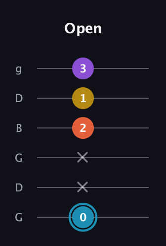 G Diminished Sharp 5th guitar tab — Open (0 x x 2 1 3) in Open E Tuning (EBEG♯BE) · Capo 3