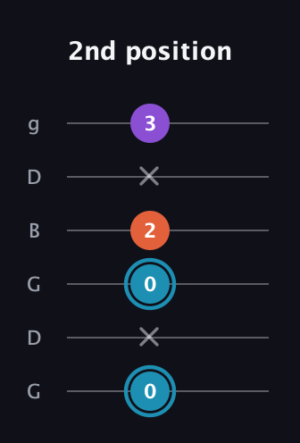 G Diminished Sharp 9th guitar tab — 2nd position (0 x 0 2 x 3) in Open E Tuning (EBEG♯BE) · Capo 3