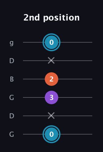 G Diminished Sharp 9th guitar tab — 2nd position (0 x 3 2 x 0) in Open E Tuning (EBEG♯BE) · Capo 3