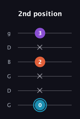 G Diminished Sharp 9th guitar tab — 2nd position (0 x x 2 x 3) in Open E Tuning (EBEG♯BE) · Capo 3