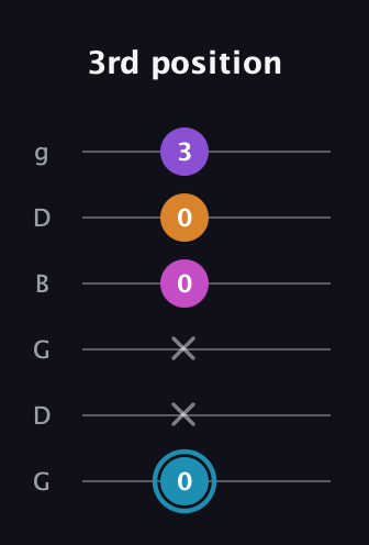 G Major Sharp 9th guitar tab — 3rd position (0 x x 0 0 3) in Open E Tuning (EBEG♯BE) · Capo 3