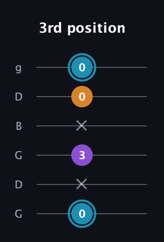 G Minor Sharp 9th guitar tab — 3rd position (0 x 3 x 0 0) in Open E Tuning (EBEG♯BE) · Capo 3