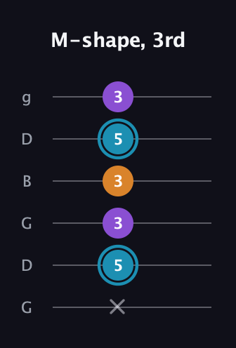 G Minor Sharp 9th guitar tab — M-shape, 3rd (x 5 3 3 5 3) in Open E Tuning (EBEG♯BE) · Capo 3