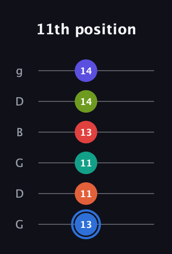 G♯ Augmented 11th Flat 9th guitar tab — 11th position (13 11 11 13 14 14) in Open E Tuning (EBEG♯BE) · Capo 3