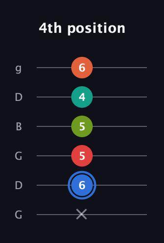 G♯ Augmented 7th Added 11th guitar tab — 4th position (x 6 5 5 4 6) in Open E Tuning (EBEG♯BE) · Capo 3