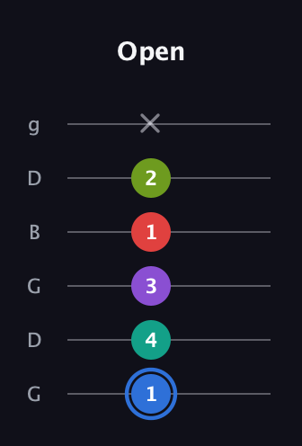 G♯ Augmented 7th Added 2nd guitar tab — Open (1 4 3 1 2 x) in Open E Tuning (EBEG♯BE) · Capo 3
