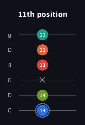G♯ Augmented 7th Added 4th guitar tab — 11th position (13 14 x 13 11 11) in Open E Tuning (EBEG♯BE) · Capo 3