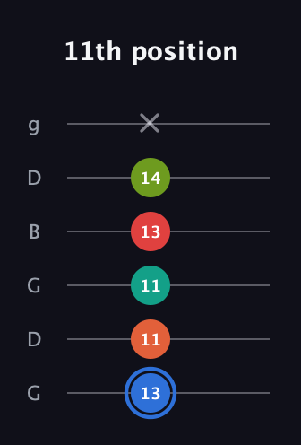 G♯ Augmented 7th Added 4th guitar tab — 11th position (13 11 11 13 14 x) in Open E Tuning (EBEG♯BE) · Capo 3