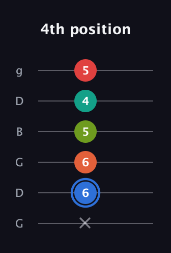G♯ Augmented 7th Added 4th guitar tab — 4th position (x 6 6 5 4 5) in Open E Tuning (EBEG♯BE) · Capo 3