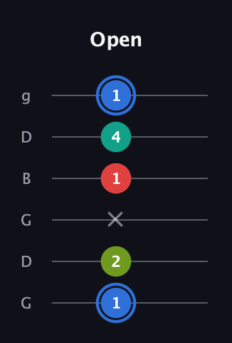 G♯ Augmented 7th Flat 13th guitar tab — Open (1 2 x 1 4 1) in Open E Tuning (EBEG♯BE) · Capo 3
