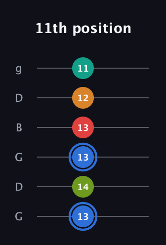 G♯ Augmented 7th Flat 5th guitar tab — 11th position (13 14 13 13 12 11) in Open E Tuning (EBEG♯BE) · Capo 3