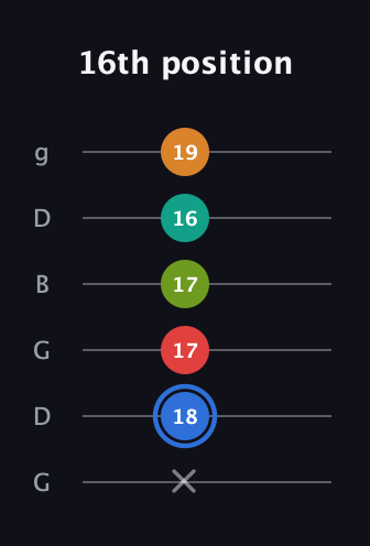 G♯ Augmented 7th Flat 5th guitar tab — 16th position (x 18 17 17 16 19) in Open E Tuning (EBEG♯BE) · Capo 3