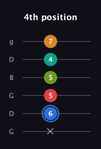 G♯ Augmented 7th Flat 5th guitar tab — 4th position (x 6 5 5 4 7) in Open E Tuning (EBEG♯BE) · Capo 3
