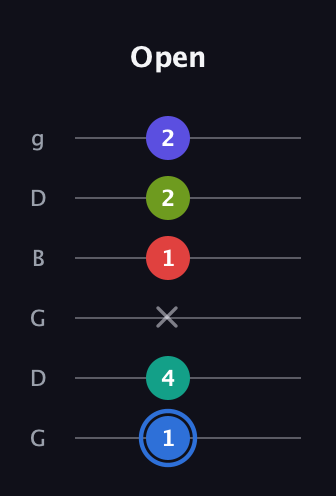 G♯ Augmented 7th Flat 9th guitar tab — Open (1 4 x 1 2 2) in Open E Tuning (EBEG♯BE) · Capo 3