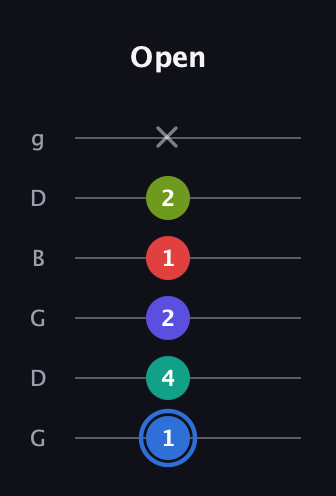 G♯ Augmented 7th Flat 9th guitar tab — Open (1 4 2 1 2 x) in Open E Tuning (EBEG♯BE) · Capo 3