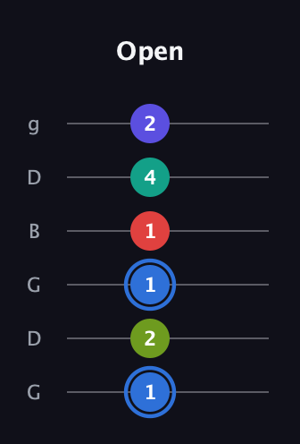 G♯ Augmented 7th Flat 9th guitar tab — Open (1 2 1 1 4 2) in Open E Tuning (EBEG♯BE) · Capo 3