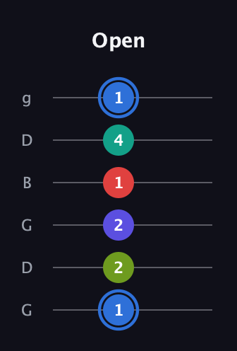 G♯ Augmented 7th Flat 9th guitar tab — Open (1 2 2 1 4 1) in Open E Tuning (EBEG♯BE) · Capo 3