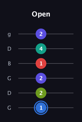 G♯ Augmented 7th Flat 9th guitar tab — Open (1 2 2 1 4 2) in Open E Tuning (EBEG♯BE) · Capo 3