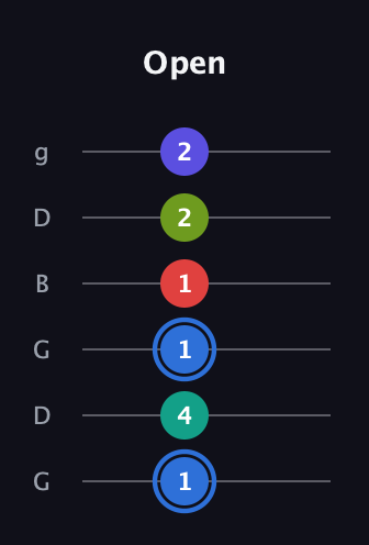 G♯ Augmented 7th Flat 9th guitar tab — Open (1 4 1 1 2 2) in Open E Tuning (EBEG♯BE) · Capo 3