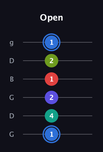 G♯ Augmented 7th Flat 9th guitar tab — Open (1 4 2 1 2 1) in Open E Tuning (EBEG♯BE) · Capo 3