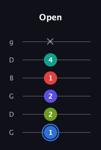 G♯ Augmented 7th Flat 9th guitar tab — Open (1 2 2 1 4 x) in Open E Tuning (EBEG♯BE) · Capo 3