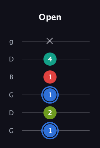 G♯ Augmented 7th Sharp 13th guitar tab — Open (1 2 1 1 4 x) in Open E Tuning (EBEG♯BE) · Capo 3
