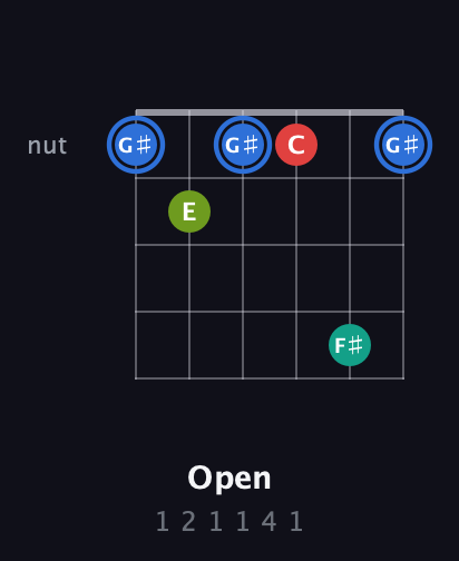 G♯ Augmented 7th Sharp 13th guitar chord — Open (1 2 1 1 4 1) fretboard diagram in Open E Tuning (EBEG♯BE) · Capo 3