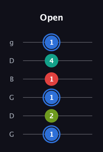 G♯ Augmented 7th Sharp 13th guitar tab — Open (1 2 1 1 4 1) in Open E Tuning (EBEG♯BE) · Capo 3