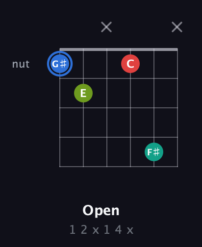 G♯ Augmented 7th Sharp 13th guitar chord — Open (1 2 x 1 4 x) fretboard diagram in Open E Tuning (EBEG♯BE) · Capo 3