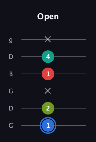 G♯ Augmented 7th Sharp 13th guitar tab — Open (1 2 x 1 4 x) in Open E Tuning (EBEG♯BE) · Capo 3