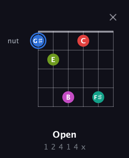 G♯ Augmented 7th Sharp 9th guitar chord — Open (1 2 4 1 4 x) fretboard diagram in Open E Tuning (EBEG♯BE) · Capo 3