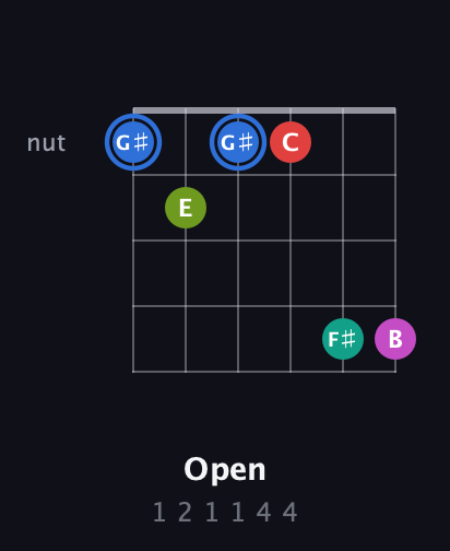 G♯ Augmented 7th Sharp 9th guitar chord — Open (1 2 1 1 4 4) fretboard diagram in Open E Tuning (EBEG♯BE) · Capo 3