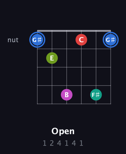 G♯ Augmented 7th Sharp 9th guitar chord — Open (1 2 4 1 4 1) fretboard diagram in Open E Tuning (EBEG♯BE) · Capo 3