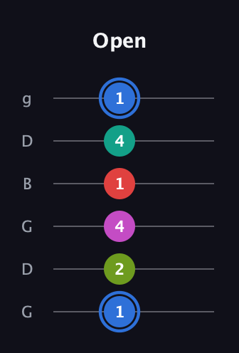 G♯ Augmented 7th Sharp 9th guitar tab — Open (1 2 4 1 4 1) in Open E Tuning (EBEG♯BE) · Capo 3