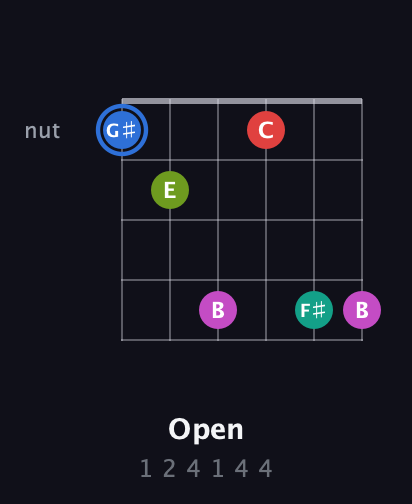 G♯ Augmented 7th Sharp 9th guitar chord — Open (1 2 4 1 4 4) fretboard diagram in Open E Tuning (EBEG♯BE) · Capo 3