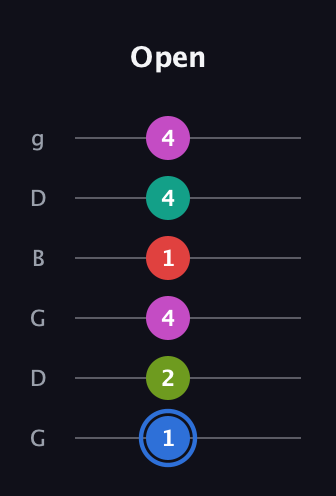 G♯ Augmented 7th Sharp 9th guitar tab — Open (1 2 4 1 4 4) in Open E Tuning (EBEG♯BE) · Capo 3