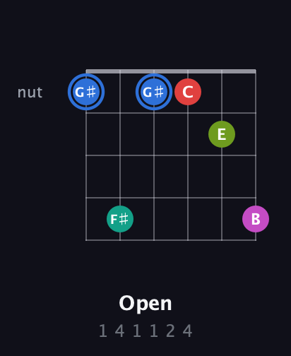 G♯ Augmented 7th Sharp 9th guitar chord — Open (1 4 1 1 2 4) fretboard diagram in Open E Tuning (EBEG♯BE) · Capo 3