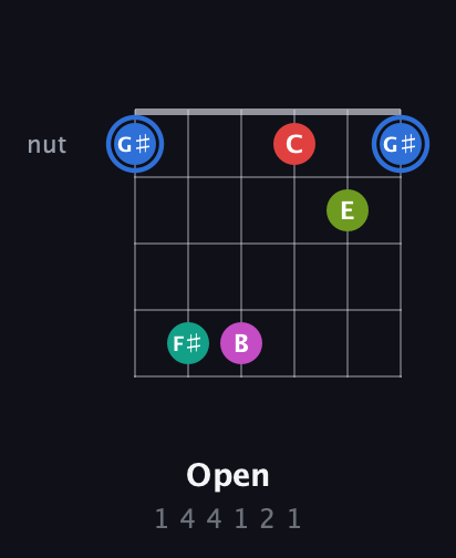 G♯ Augmented 7th Sharp 9th guitar chord — Open (1 4 4 1 2 1) fretboard diagram in Open E Tuning (EBEG♯BE) · Capo 3