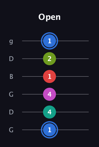 G♯ Augmented 7th Sharp 9th guitar tab — Open (1 4 4 1 2 1) in Open E Tuning (EBEG♯BE) · Capo 3