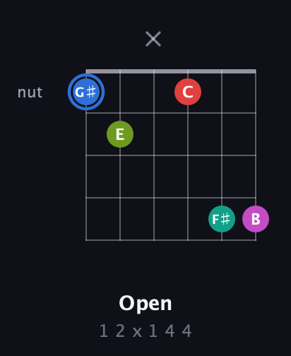 G♯ Augmented 7th Sharp 9th guitar chord — Open (1 2 x 1 4 4) fretboard diagram in Open E Tuning (EBEG♯BE) · Capo 3