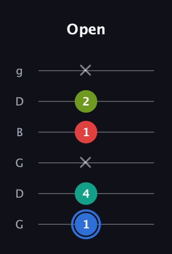 G♯ Augmented 7th guitar tab — Open (1 4 x 1 2 x) in Open E Tuning (EBEG♯BE) · Capo 3