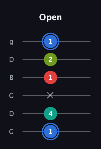 G♯ Augmented 7th guitar tab — Open (1 4 x 1 2 1) in Open E Tuning (EBEG♯BE) · Capo 3