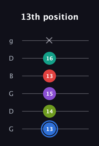 G♯ Augmented 9th Added 2nd guitar tab — 13th position (13 14 15 13 16 x) in Open E Tuning (EBEG♯BE) · Capo 3