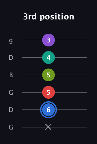 G♯ Augmented 9th Added 2nd guitar tab — 3rd position (x 6 5 5 4 3) in Open E Tuning (EBEG♯BE) · Capo 3