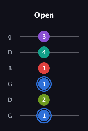 G♯ Augmented 9th Flat 13th guitar tab — Open (1 2 1 1 4 3) in Open E Tuning (EBEG♯BE) · Capo 3
