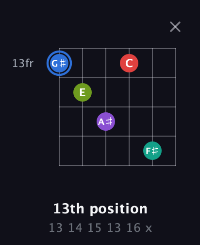 G♯ Augmented 9th Sharp 13th guitar chord — 13th position (13 14 15 13 16 x) fretboard diagram in Open E Tuning (EBEG♯BE) · Capo 3
